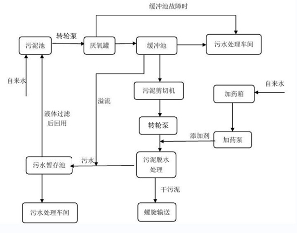 污泥调理工艺全过程